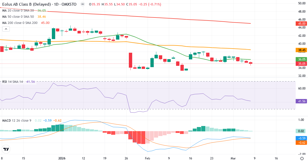 Teknisk analys av Eolus Aktiebol (EOLU-B.ST) – RSI 42, MACD negativ (bearish), daglig candlestick-graf marts 2026