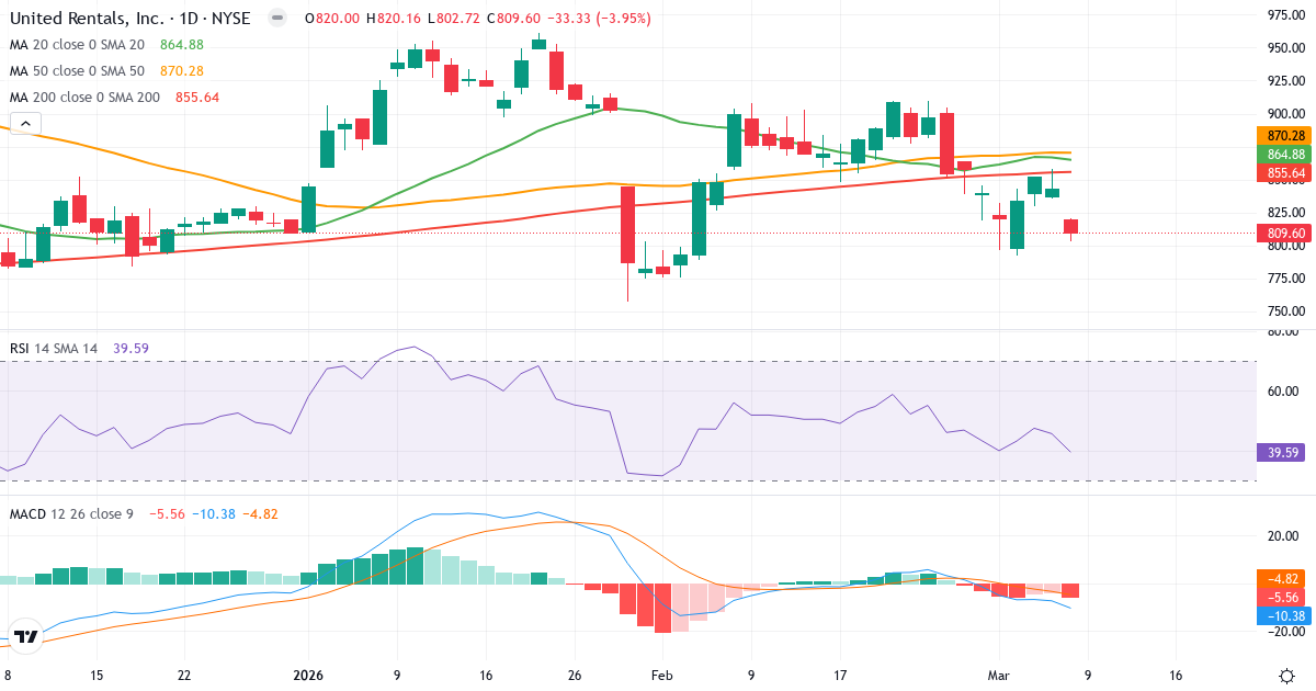 Teknisk analys av United Rentals (URI.US) – RSI 40, MACD negativ (bearish), daglig candlestick-graf marts 2026