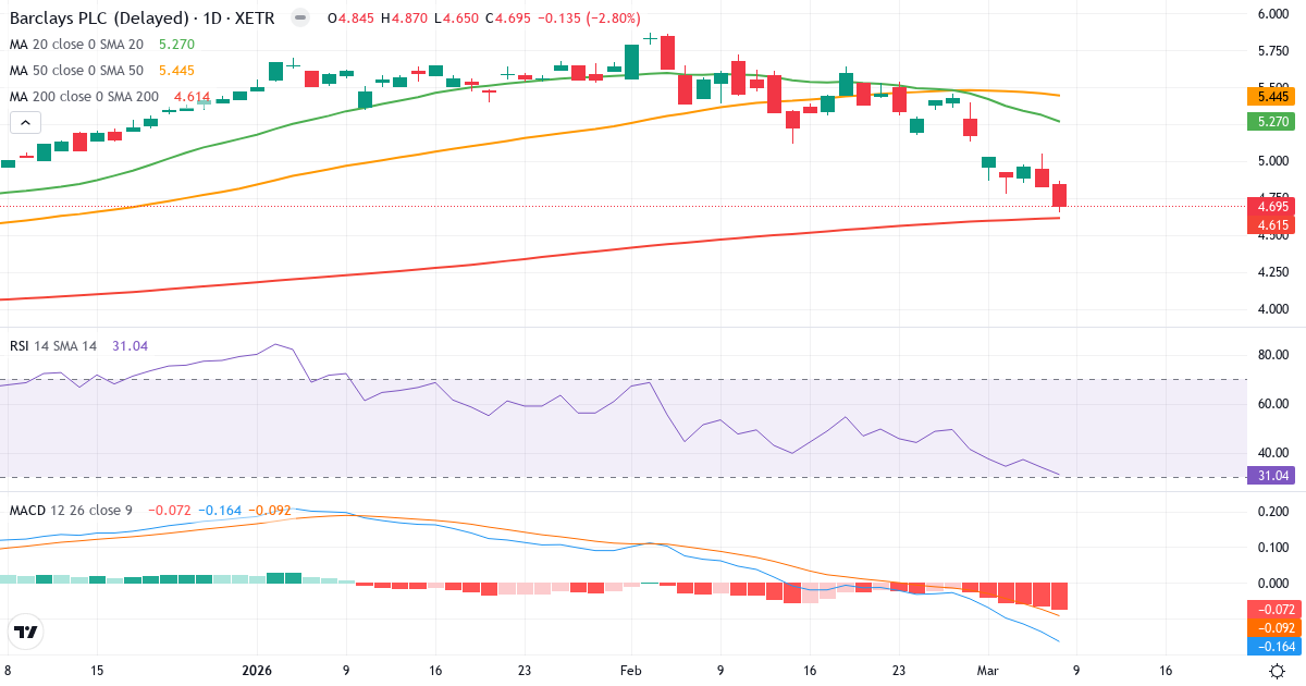 Teknisk analys av Barclays (BCY.XETRA) – RSI 31, MACD negativ (bearish), daglig candlestick-graf marts 2026