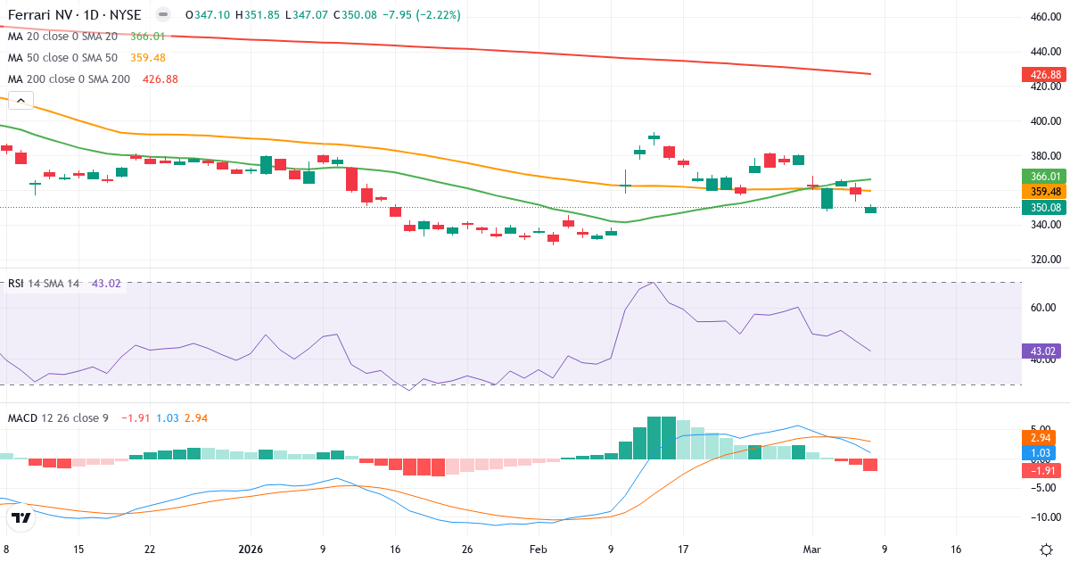 Teknisk analys av Ferrari (RACE.US) – RSI 43, MACD positiv (bullish), daglig candlestick-graf marts 2026