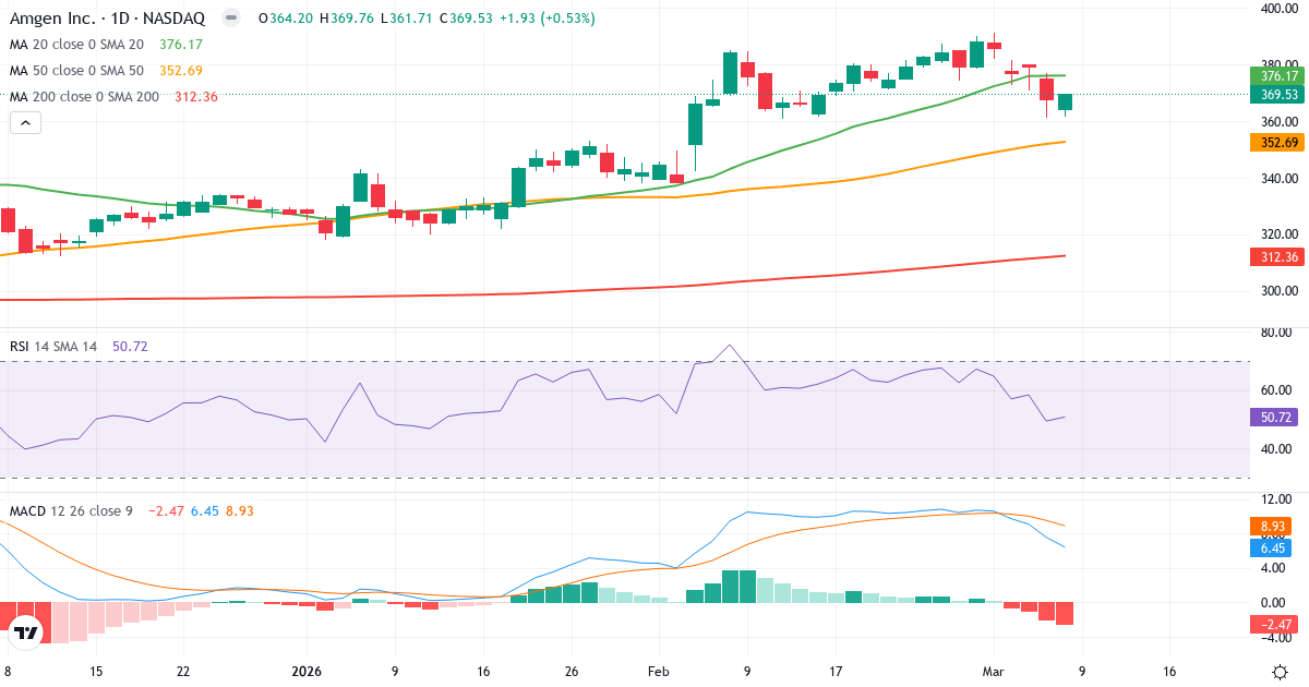 Teknisk analys av Amgen (AMGN.US) – RSI 51, MACD positiv (bullish), daglig candlestick-graf marts 2026