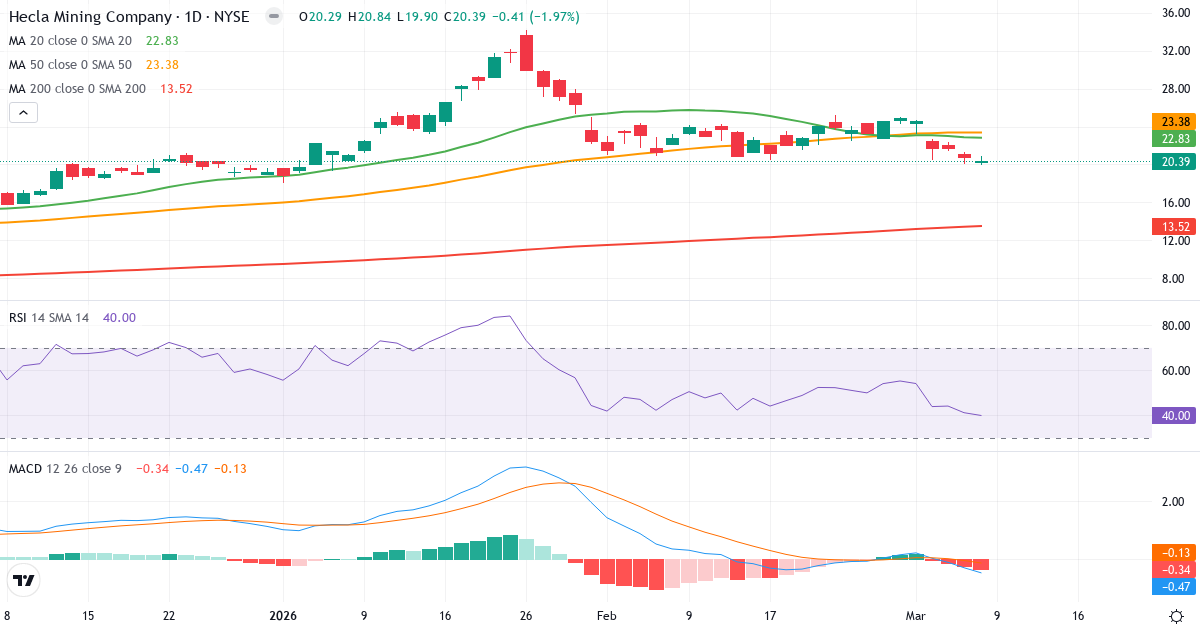 Teknisk analys av Hecla Mining (HL.US) – RSI 40, MACD negativ (bearish), daglig candlestick-graf marts 2026