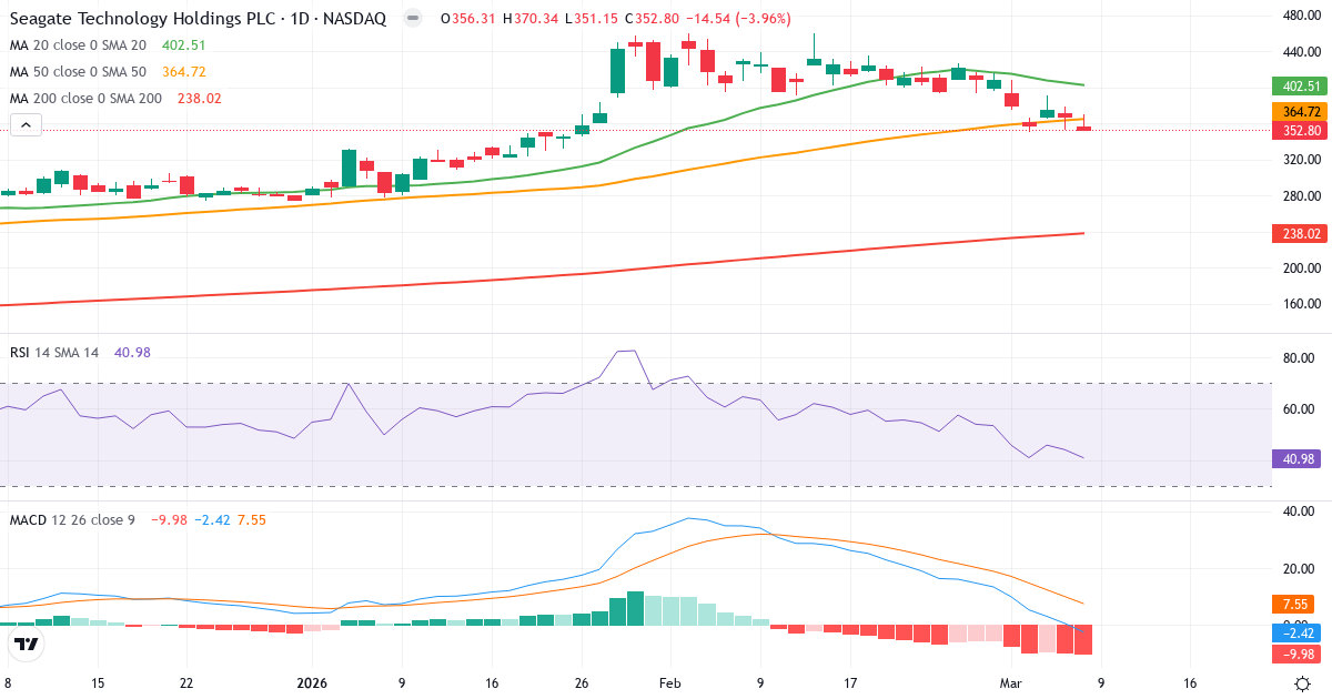 Teknisk analys av Seagate Technology (STX.US) – RSI 41, MACD negativ (bearish), daglig candlestick-graf marts 2026