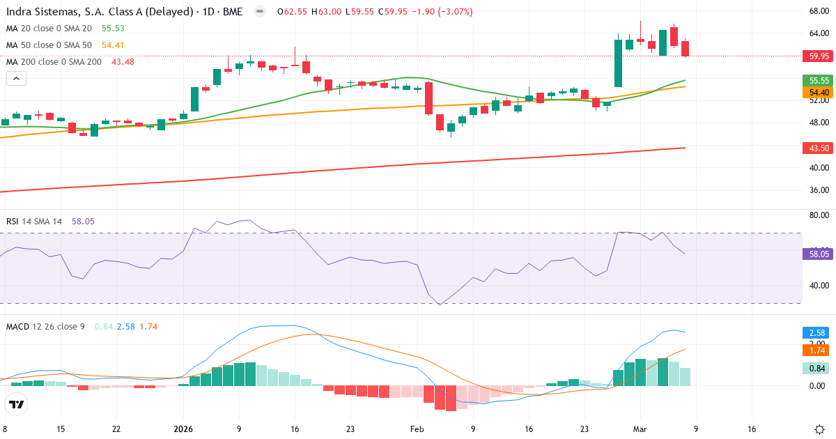 Teknisk analys av Indra Sistemas (IDR.MC) – RSI 58, MACD positiv (bullish), daglig candlestick-graf marts 2026