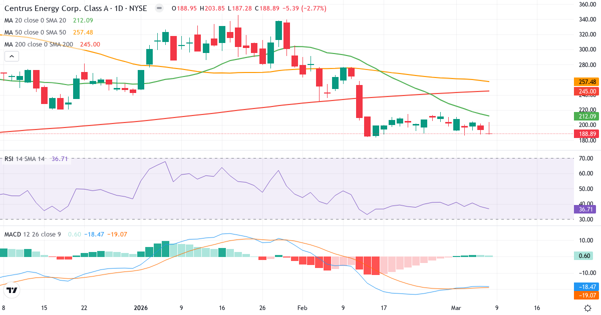 Teknisk analyse af Centrus Energy (LEU.US) – RSI 37, MACD negativ (bearish), daglig candlestick-graf marts 2026