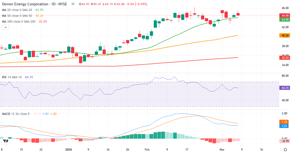 Teknisk analys av Devon Energy (DVN.US) – RSI 60, MACD positiv (bullish), daglig candlestick-graf marts 2026