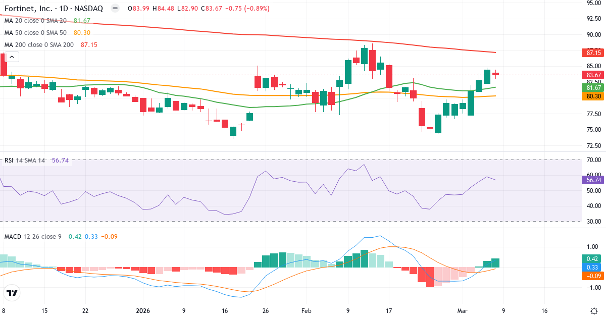 Teknisk analys av Fortinet (FTNT.US) – RSI 57, MACD positiv (bullish), daglig candlestick-graf marts 2026