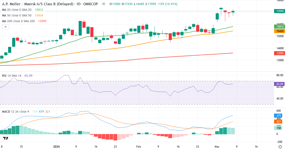 Teknisk analys av A.P. Møller - Mærsk B (MAERSK-B.CO) – RSI 65, MACD positiv (bullish), daglig candlestick-graf marts 2026
