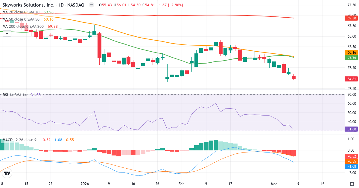 Teknisk analys av Skyworks Solutions (SWKS.US) – RSI 33, MACD negativ (bearish), daglig candlestick-graf marts 2026