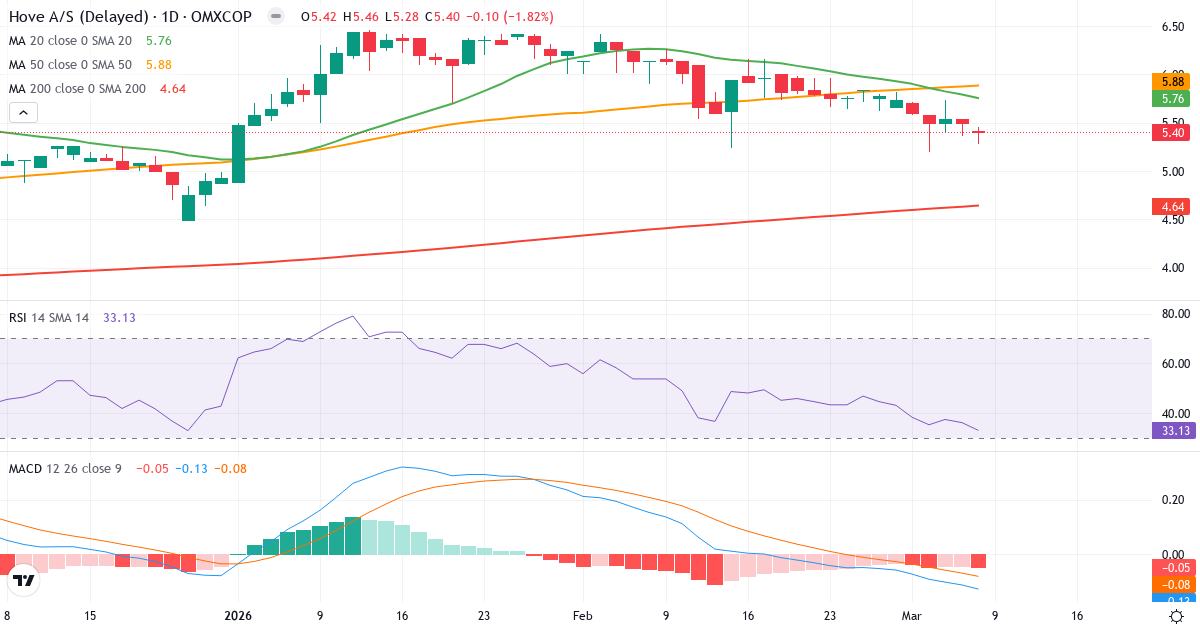 Teknisk analys av Hove (HOVE.CO) – RSI 33, MACD negativ (bearish), daglig candlestick-graf marts 2026