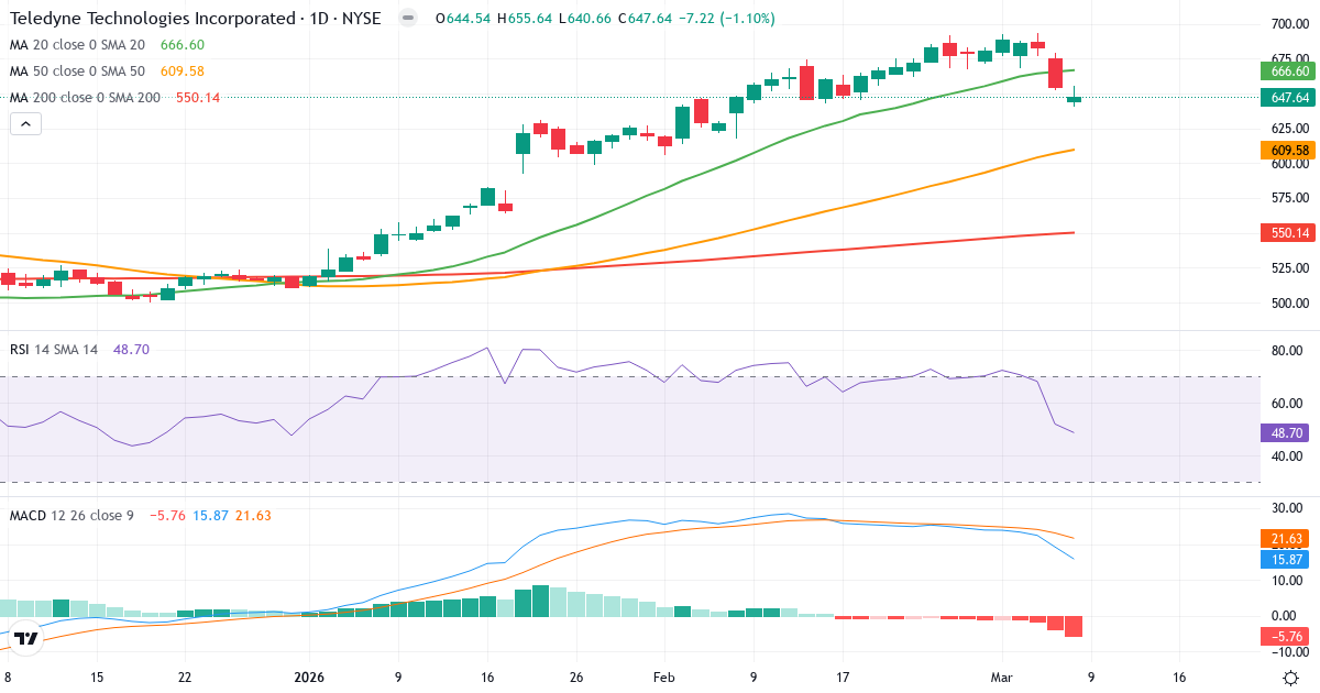 Teknisk analyse af Teledyne Technologies Incorporated (TDY.US) – RSI 49, MACD positiv (bullish), daglig candlestick-graf marts 2026