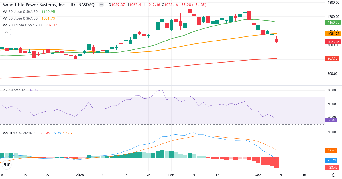 Teknisk analyse af Monolithic Power Systems (MPWR.US) – RSI 37, MACD negativ (bearish), daglig candlestick-graf marts 2026