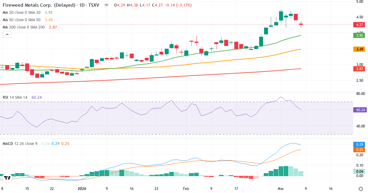 Teknisk analys av Fireweed Zinc (FWZ.V) – RSI 60, MACD positiv (bullish), daglig candlestick-graf marts 2026