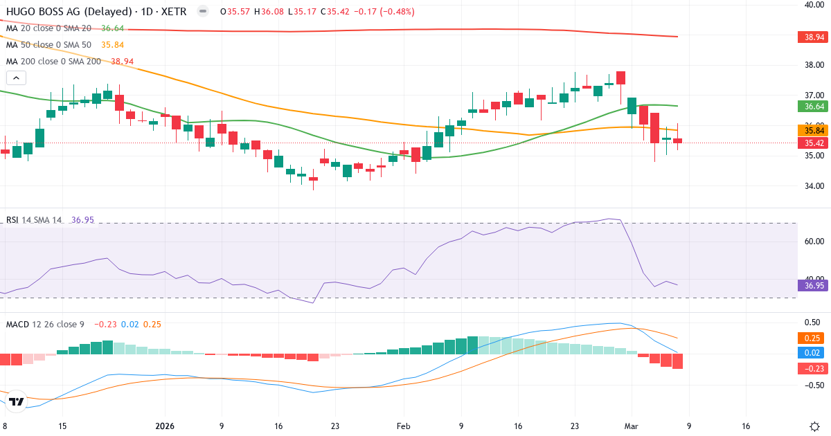 Teknisk analys av Hugo Boss (BOSS.XETRA) – RSI 37, MACD positiv (bullish), daglig candlestick-graf marts 2026