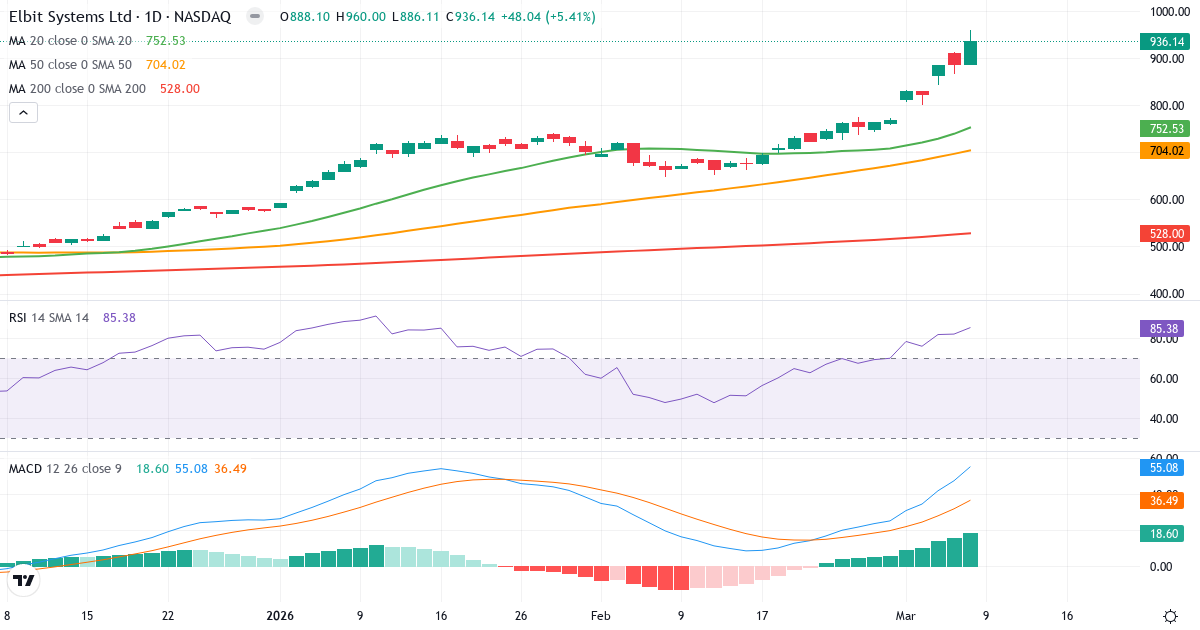 Teknisk analys av Elbit Systems (ESLT.US) – RSI 85, MACD positiv (bullish), daglig candlestick-graf marts 2026