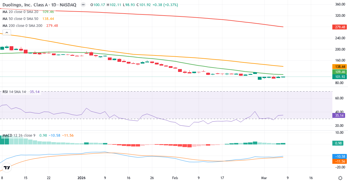 Teknisk analys av Duolingo (DUOL.US) – RSI 35, MACD negativ (bearish), daglig candlestick-graf marts 2026