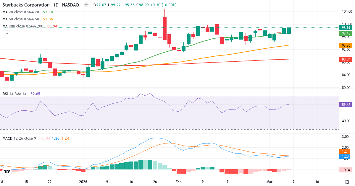 Teknisk analys av Starbucks (SBUX.US) – RSI 60, MACD positiv (bullish), daglig candlestick-graf marts 2026