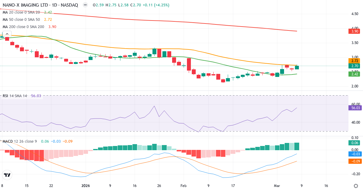 Teknisk analys av Nano-X Imaging (NNOX.US) – RSI 56, MACD negativ (bearish), daglig candlestick-graf marts 2026