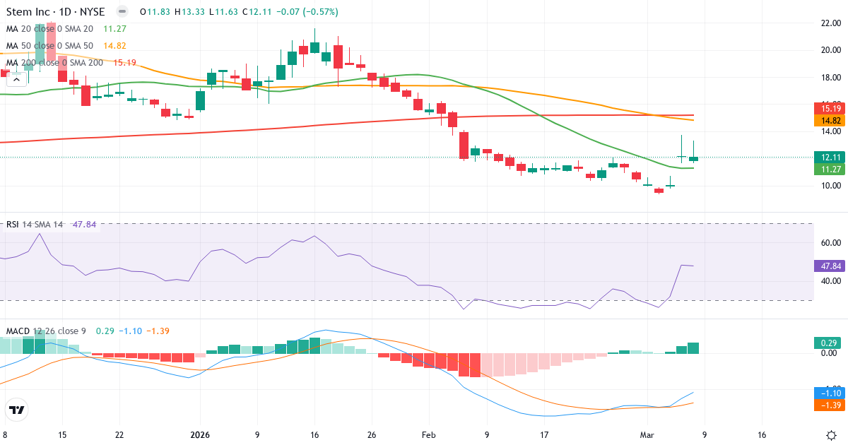 Teknisk analys av Stem (STEM.US) – RSI 48, MACD negativ (bearish), daglig candlestick-graf marts 2026