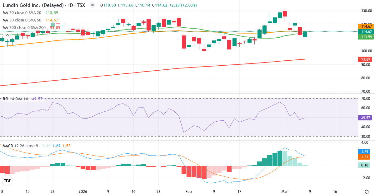 Teknisk analys av Lundin Gold (LUG.TO) – RSI 50, MACD positiv (bullish), daglig candlestick-graf marts 2026