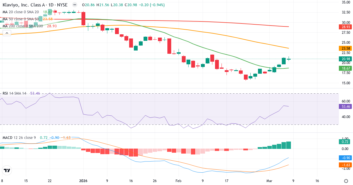Teknisk analys av Klaviyo (KVYO.US) – RSI 53, MACD negativ (bearish), daglig candlestick-graf marts 2026