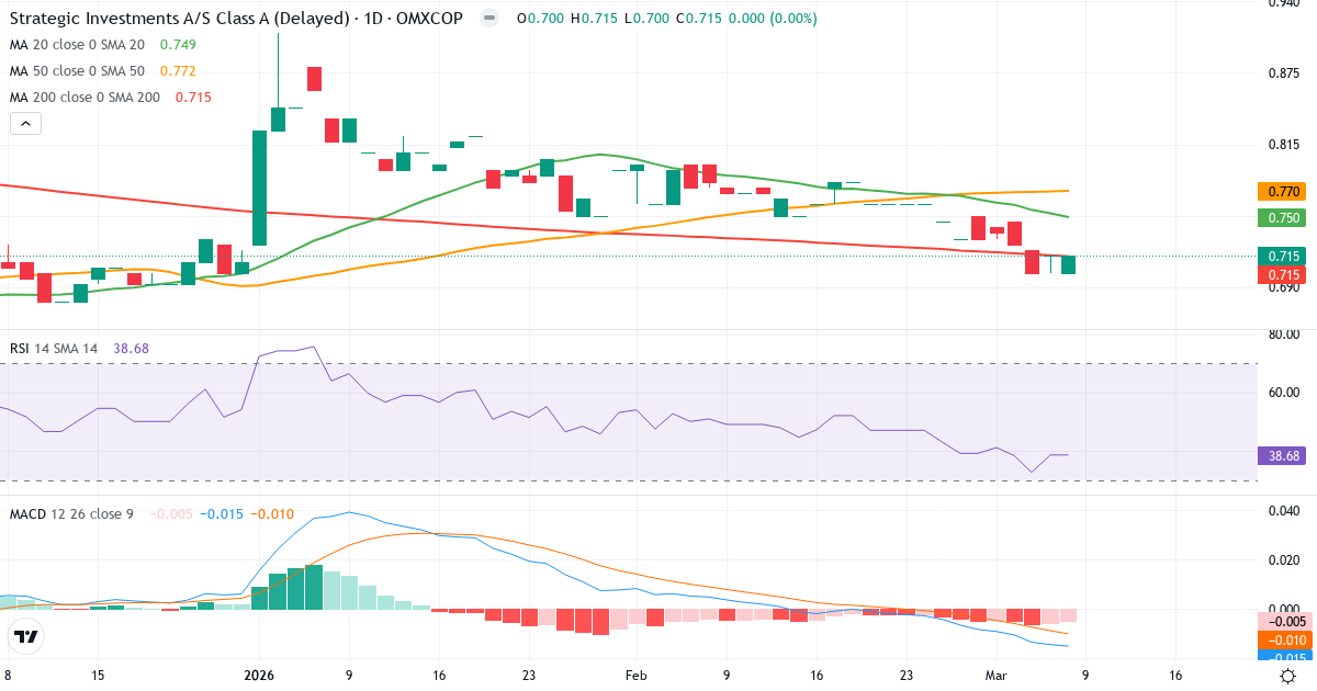 Teknisk analys av Strategic Investments (STRINV.CO) – RSI 39, MACD negativ (bearish), daglig candlestick-graf marts 2026