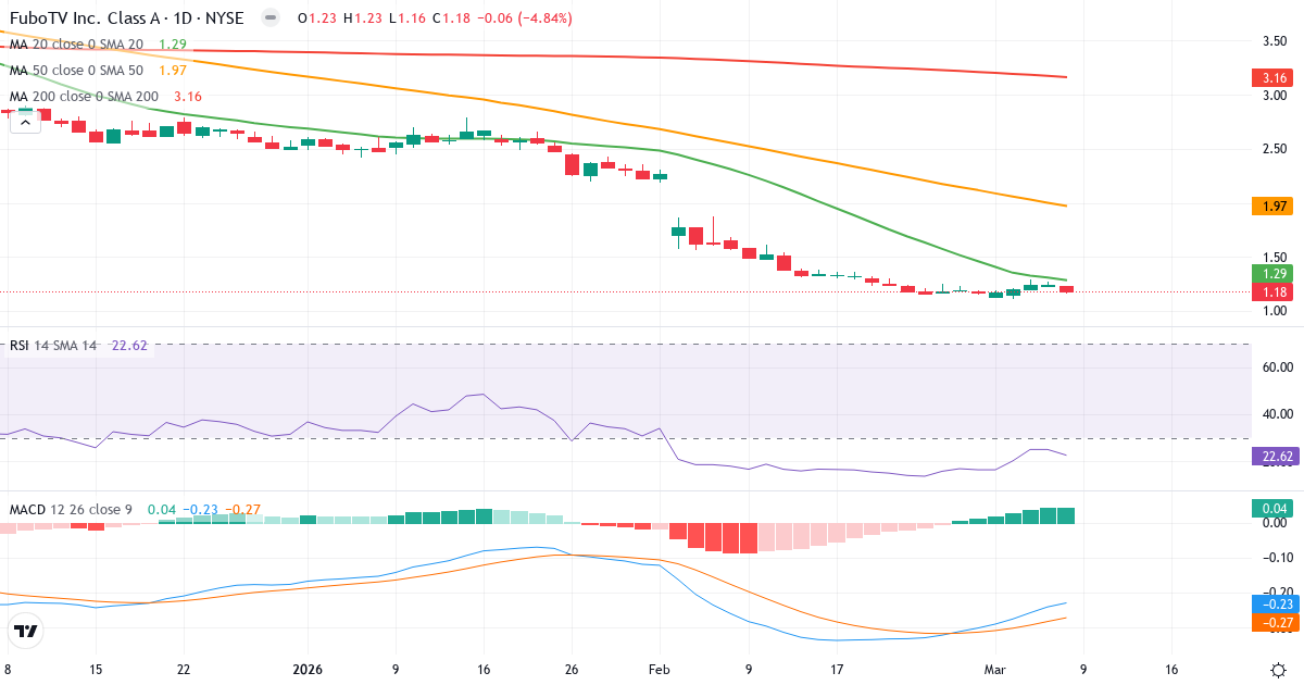 Teknisk analys av fuboTV (FUBO.US) – RSI 23, MACD negativ (bearish), daglig candlestick-graf marts 2026