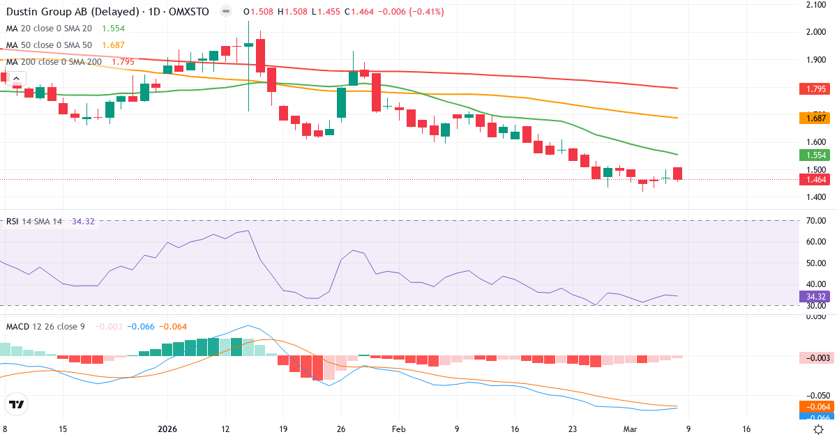 Teknisk analys av Dustin Group (DUST.ST) – RSI 34, MACD negativ (bearish), daglig candlestick-graf marts 2026