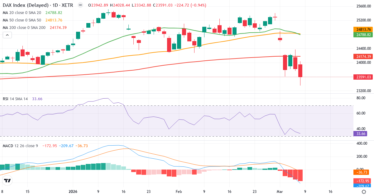 Teknisk analys av DAX Index (GDAXI.indx) – RSI 34, MACD negativ (bearish), daglig candlestick-graf marts 2026