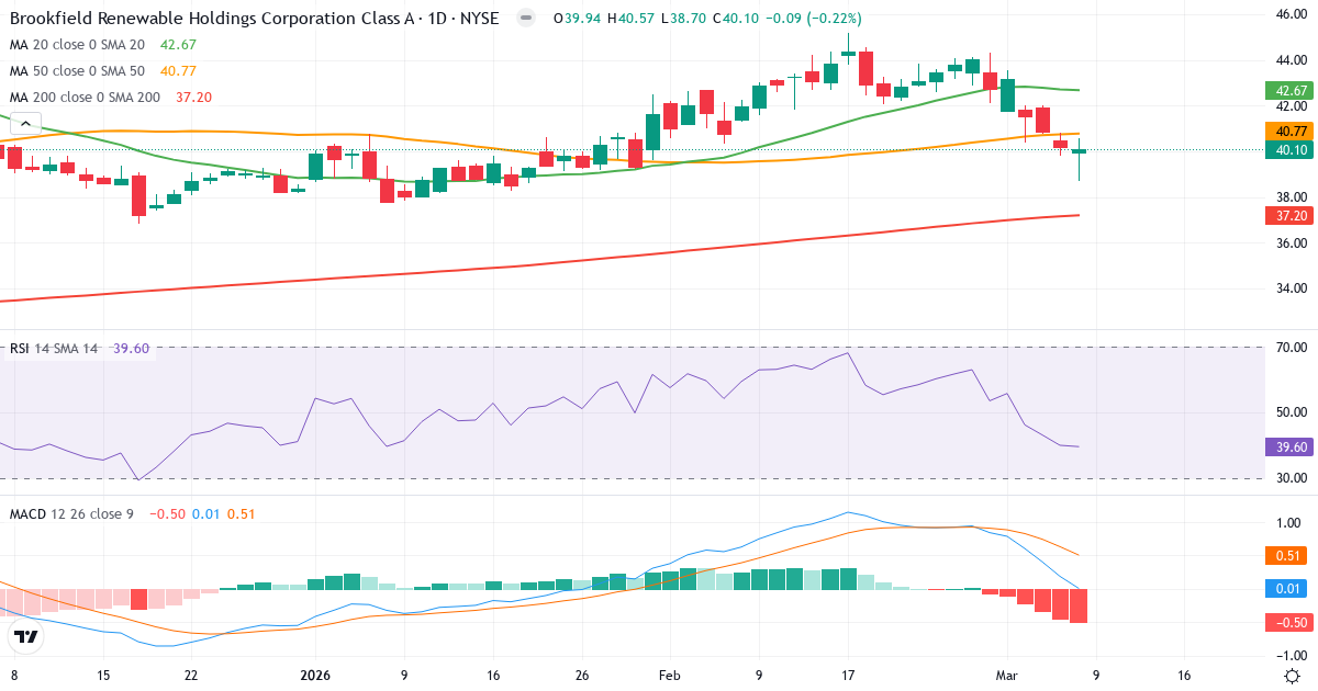Teknisk analys av Brookfield Renewable (BEPC.US) – RSI 41, MACD positiv (bullish), daglig candlestick-graf marts 2026