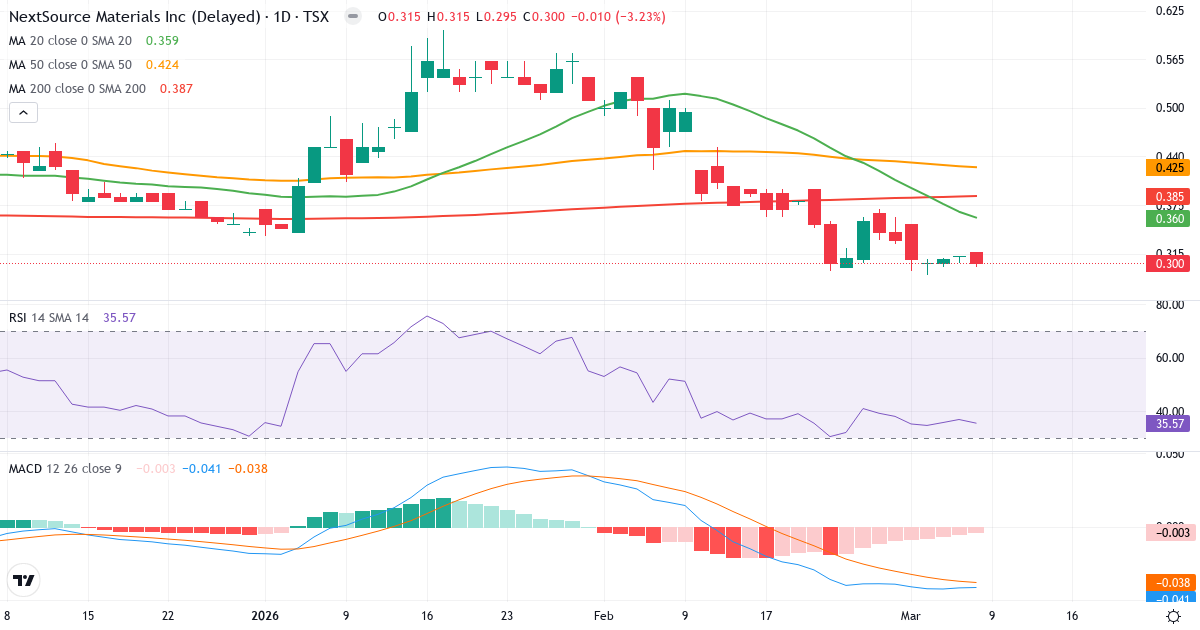 Teknisk analys av NextSource Materials (NEXT.TO) – RSI 36, MACD negativ (bearish), daglig candlestick-graf marts 2026