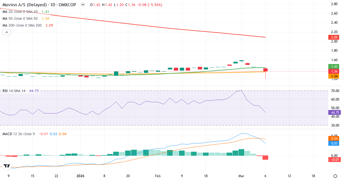 Teknisk analys av Movinn (MOVINN.CO) – RSI 42, MACD positiv (bullish), daglig candlestick-graf marts 2026