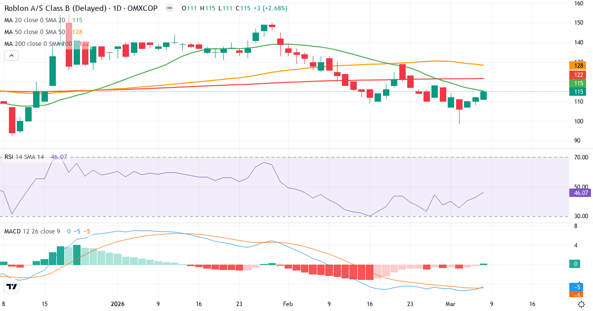 Teknisk analys av Roblon (RBLN-B.CO) – RSI 46, MACD negativ (bearish), daglig candlestick-graf marts 2026