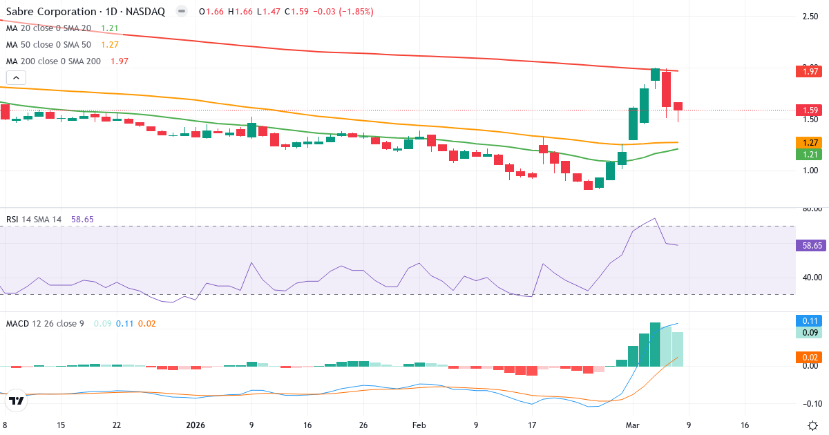 Teknisk analys av Sabre (SABR.US) – RSI 59, MACD positiv (bullish), daglig candlestick-graf marts 2026