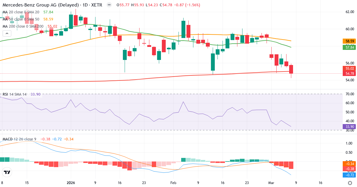 Teknisk analys av Mercedes Benz Group (MBG.XETRA) – RSI 34, MACD negativ (bearish), daglig candlestick-graf marts 2026