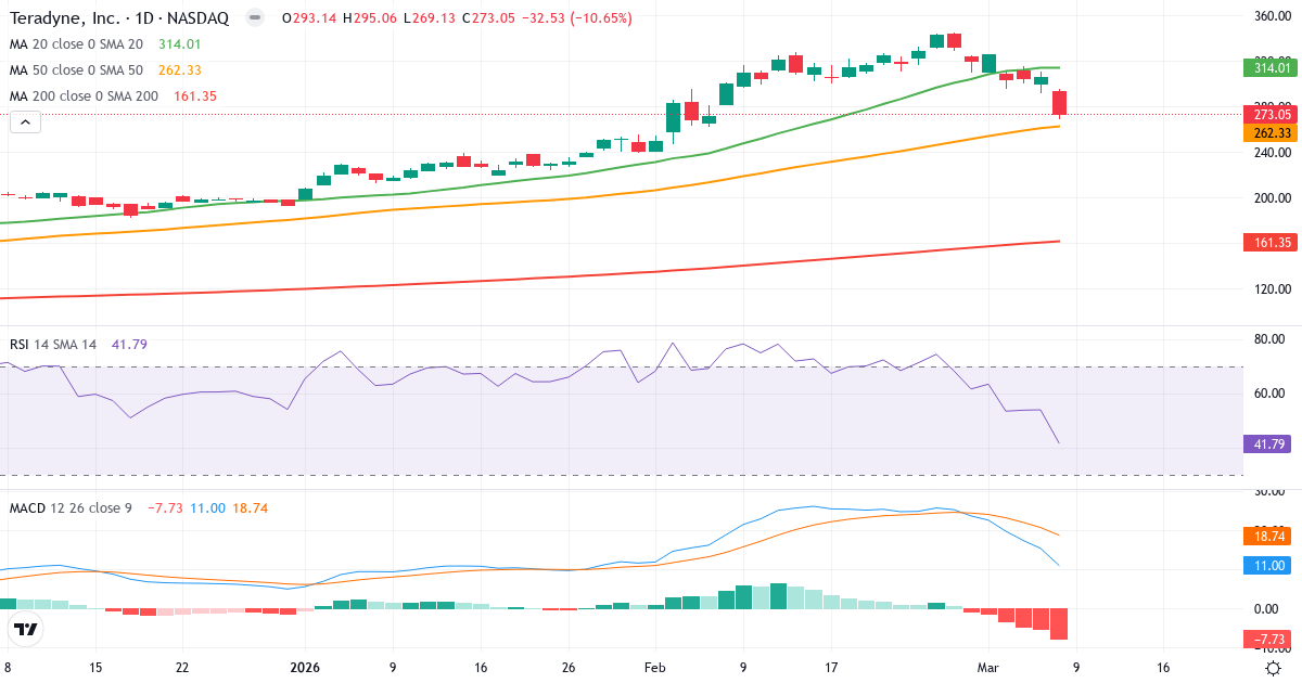 Teknisk analys av Teradyne (TER.US) – RSI 42, MACD positiv (bullish), daglig candlestick-graf marts 2026