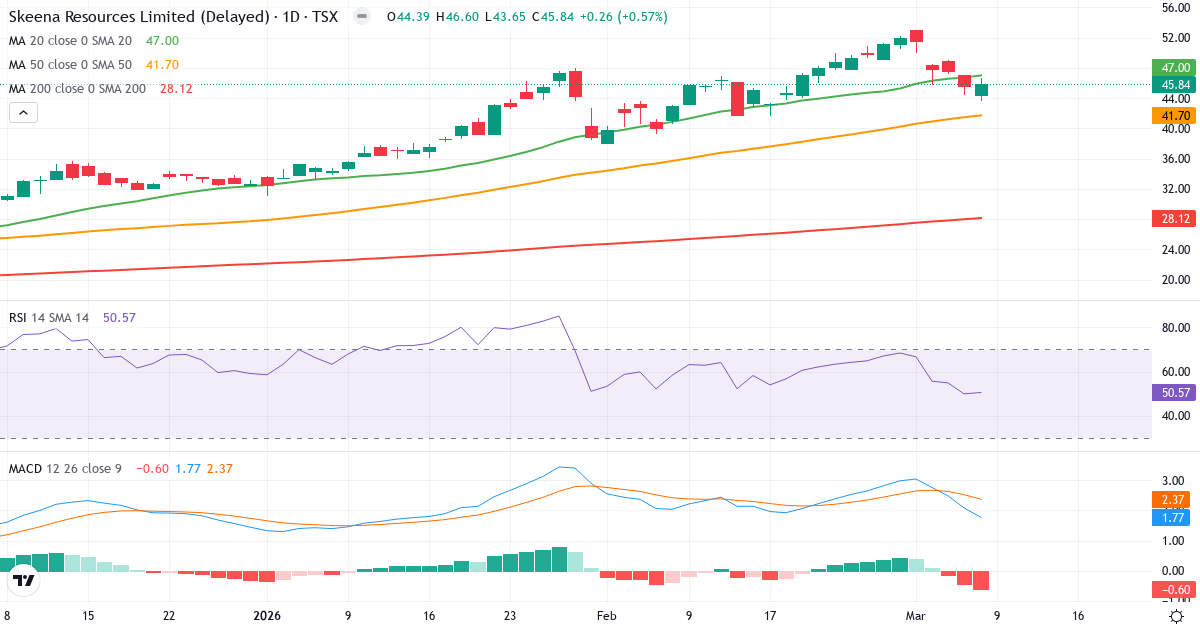 Teknisk analys av Skeena Resources (SKE.TO) – RSI 51, MACD positiv (bullish), daglig candlestick-graf marts 2026