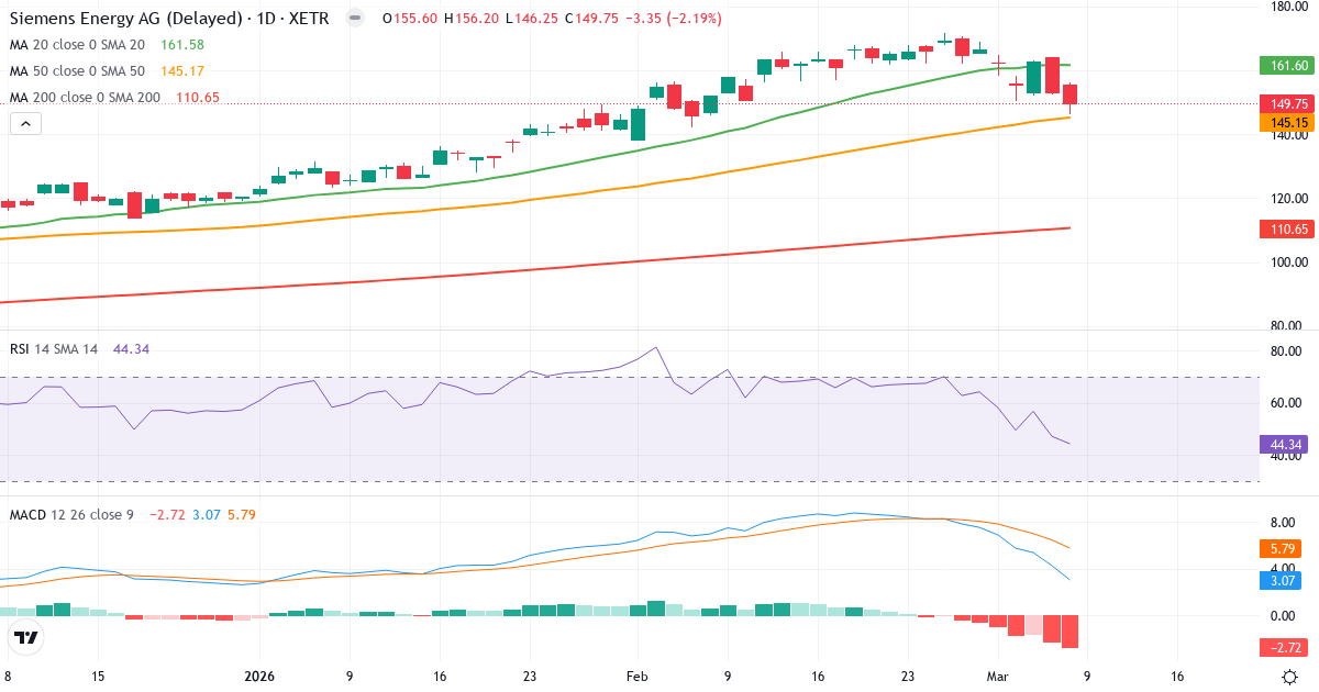 Teknisk analys av Siemens Energy (ENR.XETRA) – RSI 44, MACD positiv (bullish), daglig candlestick-graf marts 2026
