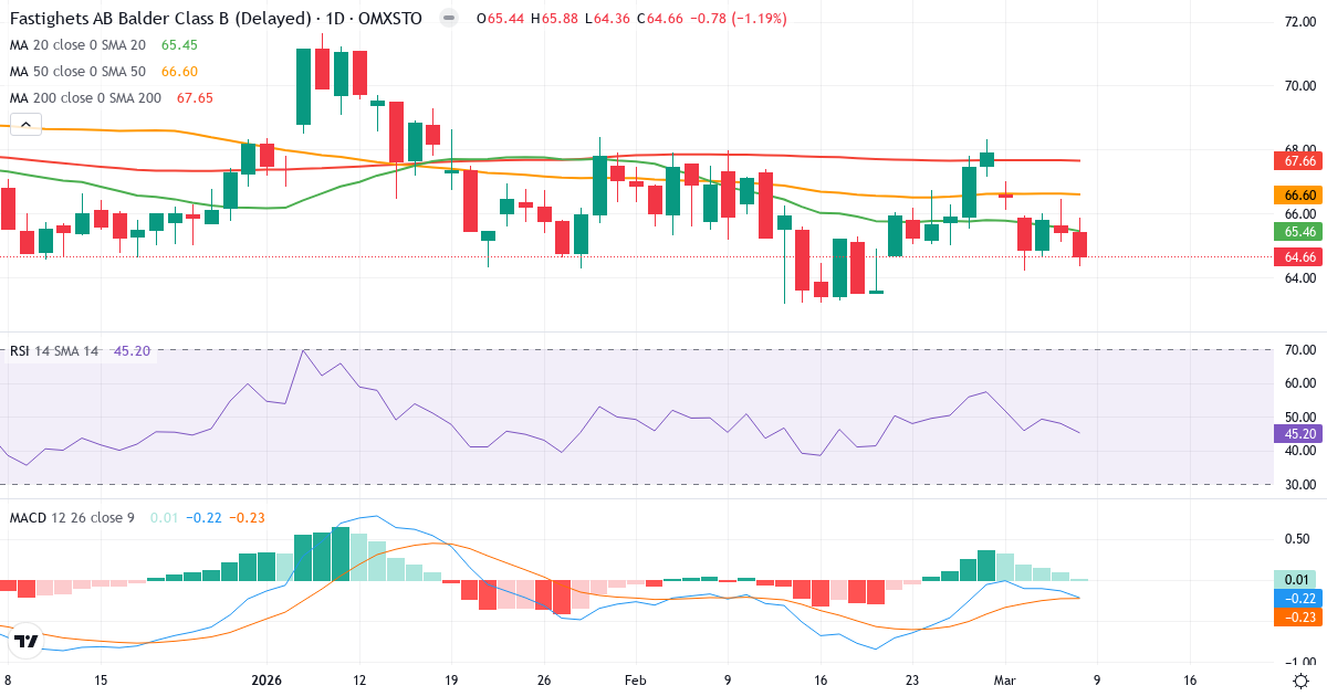 Teknisk analys av Fastighets AB Balder (BALD-B.ST) – RSI 45, MACD negativ (bearish), daglig candlestick-graf marts 2026