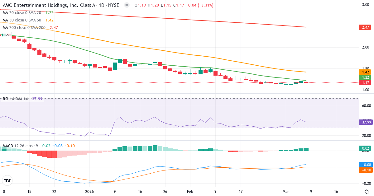 Teknisk analys av AMC Entertainment (AMC.US) – RSI 38, MACD negativ (bearish), daglig candlestick-graf marts 2026