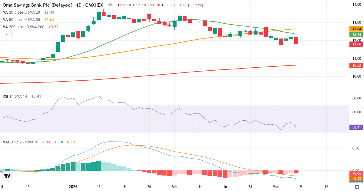 Teknisk analys av Oma Säästöpankki (OMASP.HE) – RSI 38, MACD negativ (bearish), daglig candlestick-graf marts 2026