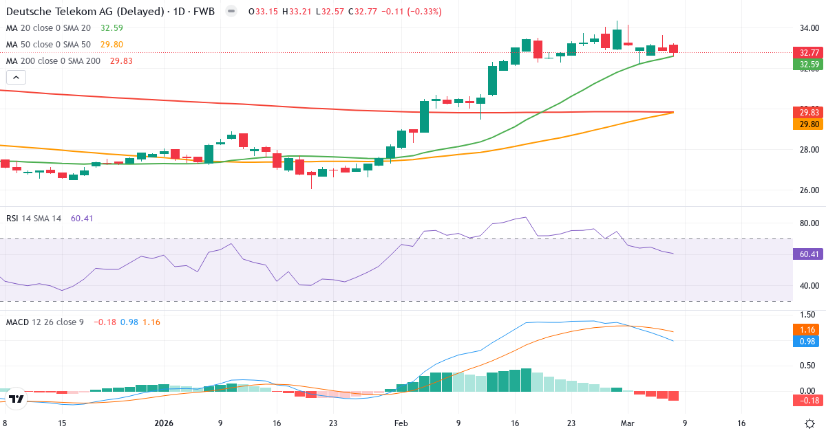 Teknisk analys av Deutsche Telekom (DTE.F) – RSI 60, MACD positiv (bullish), daglig candlestick-graf marts 2026