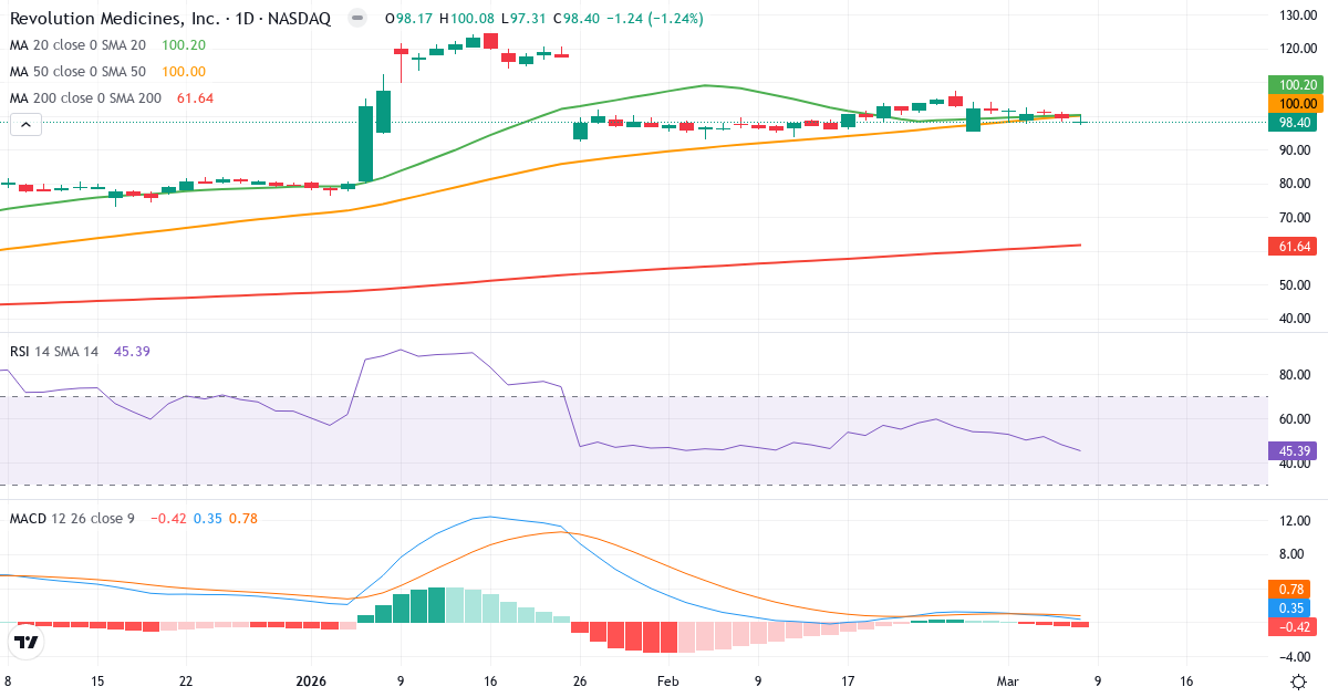 Teknisk analys av Revolution Medicines (RVMD.US) – RSI 45, MACD positiv (bullish), daglig candlestick-graf marts 2026