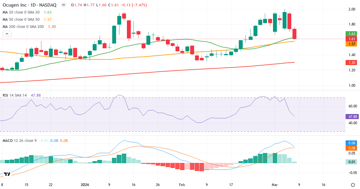 Teknisk analys av Ocugen (OCGN.US) – RSI 48, MACD positiv (bullish), daglig candlestick-graf marts 2026