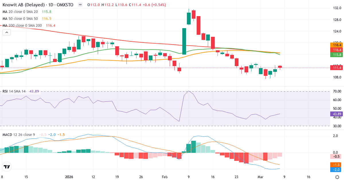 Teknisk analys av Knowit (KNOW.ST) – RSI 44, MACD negativ (bearish), daglig candlestick-graf marts 2026