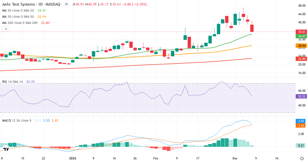 Teknisk analys av Aehr Test Systems (AEHR.US) – RSI 53, MACD positiv (bullish), daglig candlestick-graf marts 2026