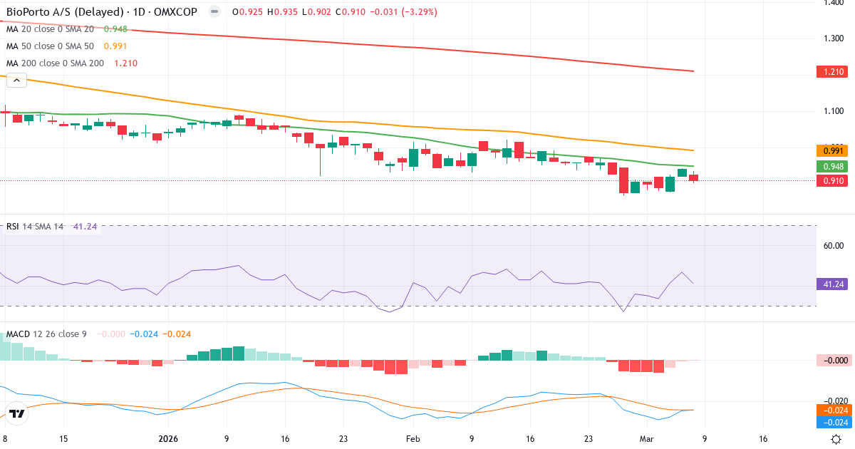 Teknisk analys av BioPorto (BIOPOR.CO) – RSI 41, MACD negativ (bearish), daglig candlestick-graf marts 2026