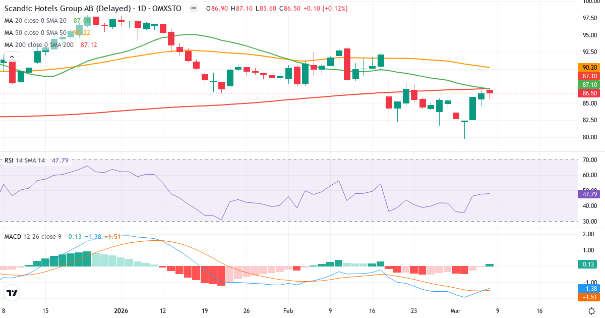 Teknisk analys av Scandic Hotels Group (SHOT.ST) – RSI 48, MACD negativ (bearish), daglig candlestick-graf marts 2026