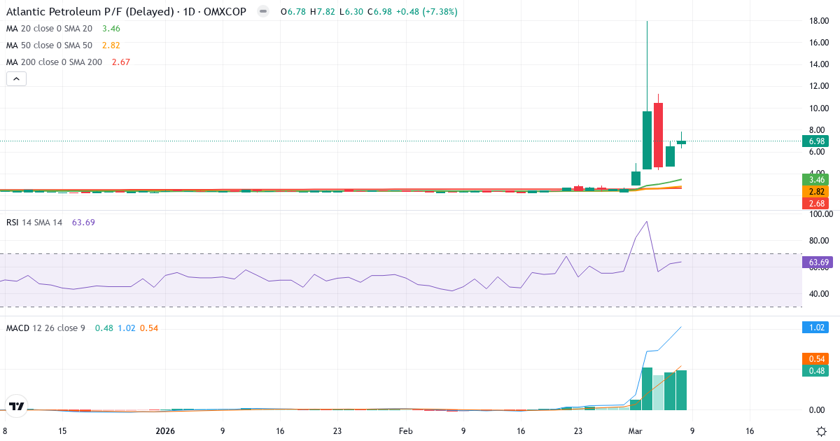 Teknisk analys av P/F Atlantic Petroleum (ATLA-DKK.CO) – RSI 64, MACD positiv (bullish), daglig candlestick-graf marts 2026