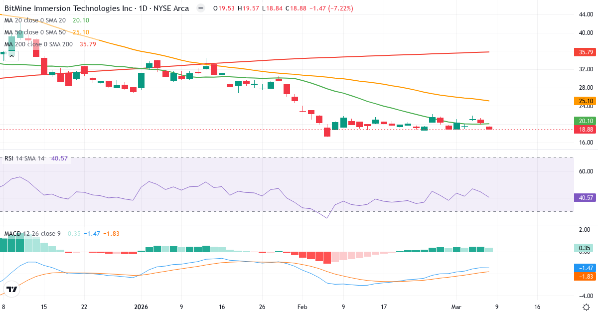 Teknisk analys av Bitmine Immersion Technologies (BMNR.US) – RSI 41, MACD negativ (bearish), daglig candlestick-graf marts 2026
